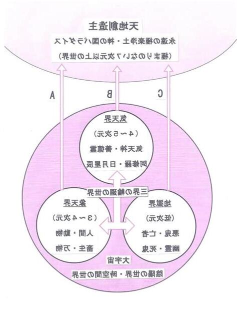 理天 氣天 象天